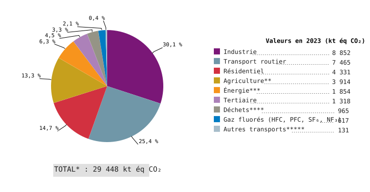 Émissions atmosphériques de gaz à effet de serre (GES) en Wallonie*, par secteurs d'activité (2023)